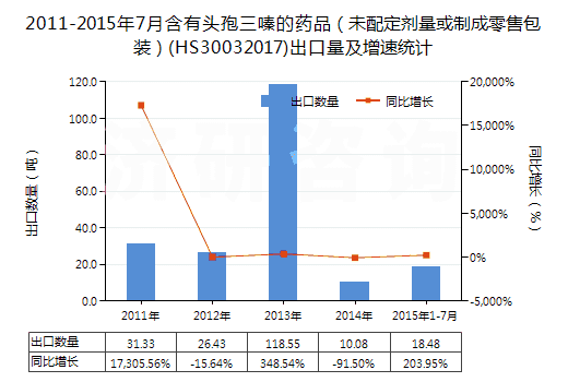 2011-2015年7月含有頭孢三嗪的藥品（未配定劑量或制成零售包裝）(HS30032017)出口量及增速統(tǒng)計